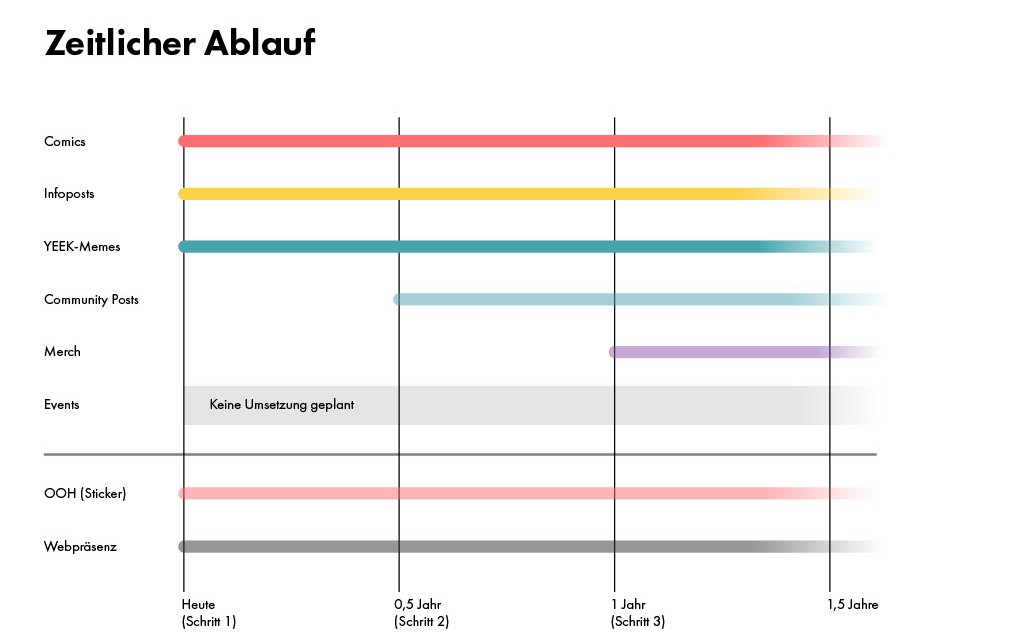 Zeitlicher Ablauf von Maßnahmen