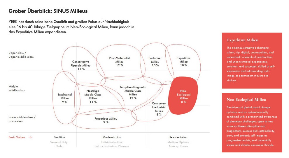 Einsortierung Sinus-Milleu